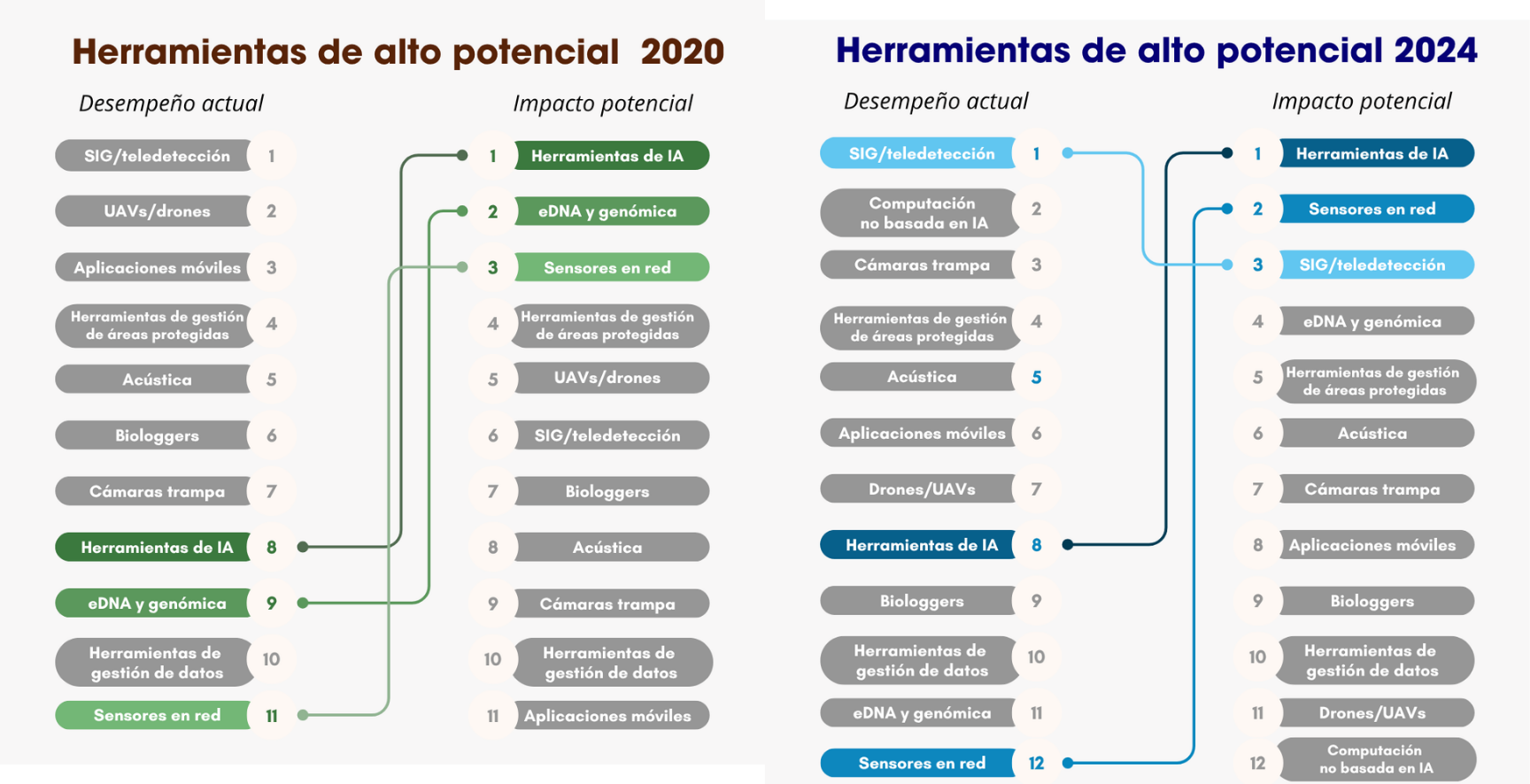 performance vs potential