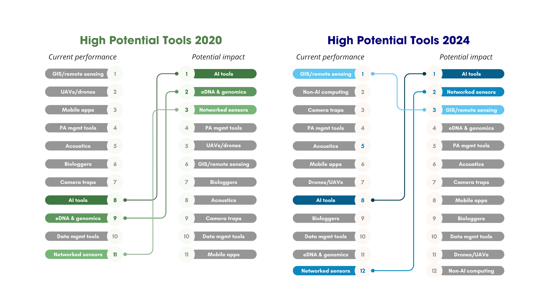 performance vs potential
