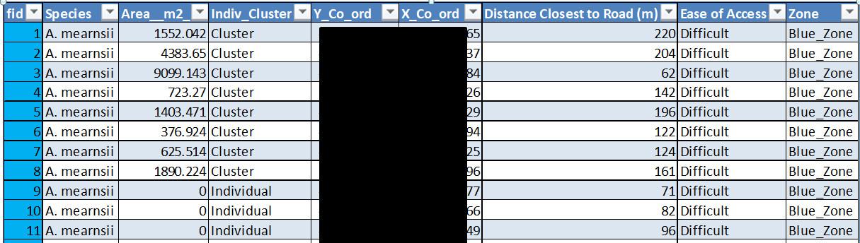 An example of the data table output from the machine learning pipeline. GPS coordinates blacked out for privacy reasons.