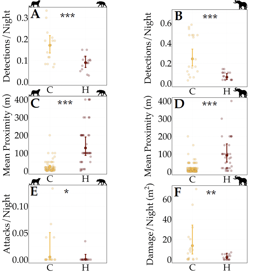 Treatment responses of large carnivores (A,C,E) and elephants (B,D,F) to human playbacks (red) in comparision to controls (yellow) on bomas and farms, respectively.