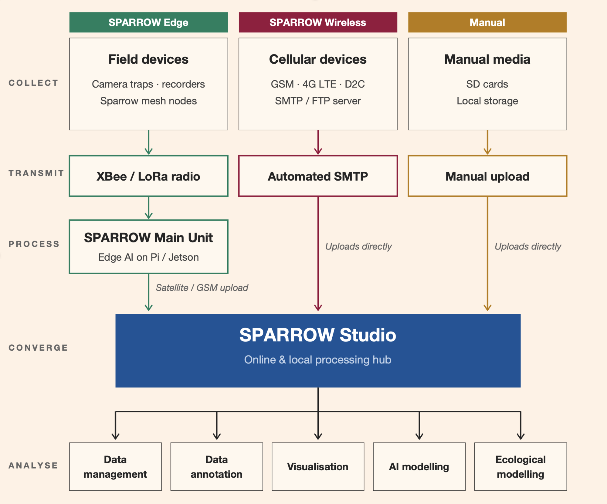 Sparrow Ecosystem