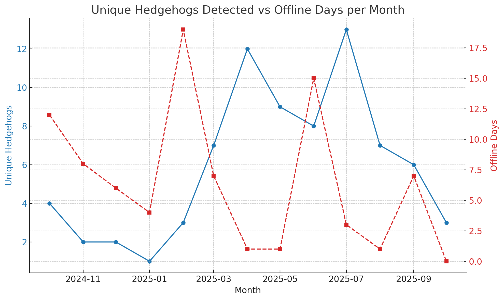 Figure 1: Total monthly visits compared with the number of offline days