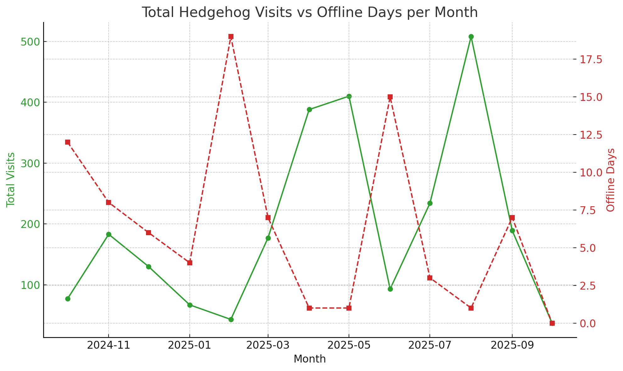 Figure 2: number of unique hedgehog visits compared with the number of offline days