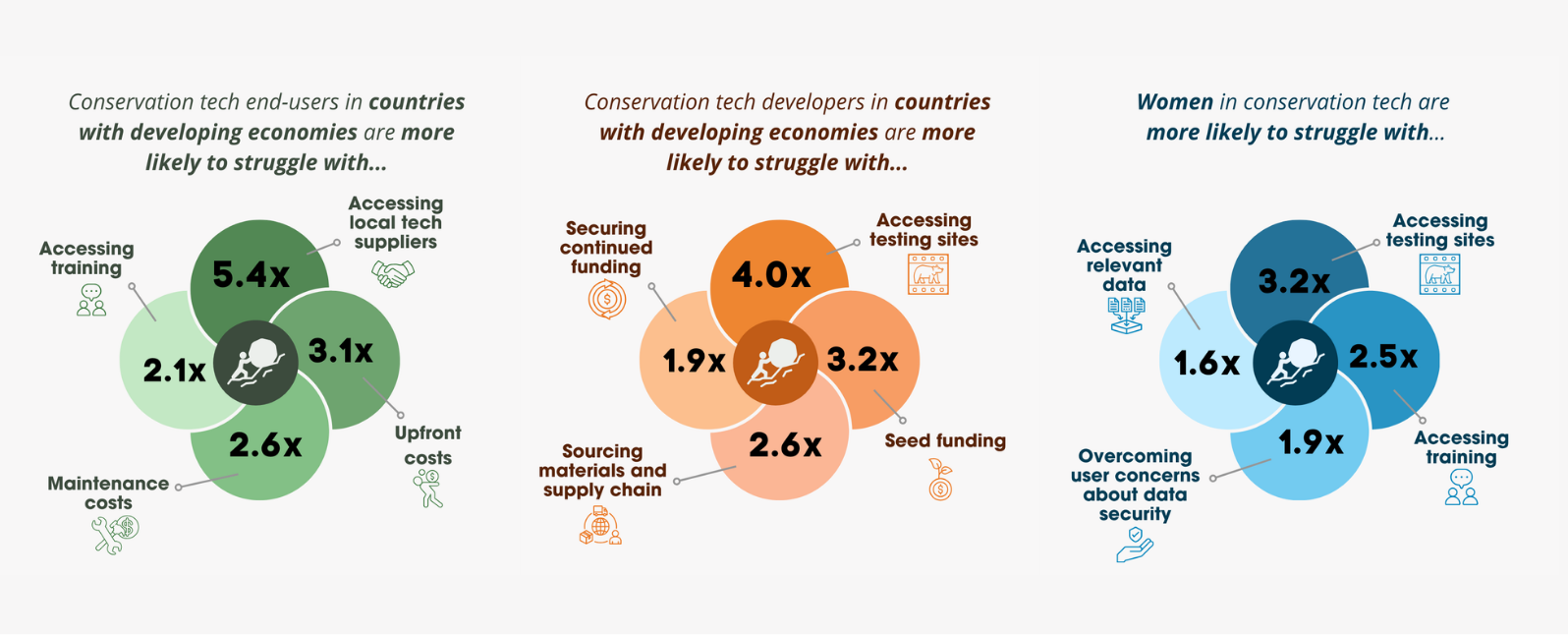 barriers to access