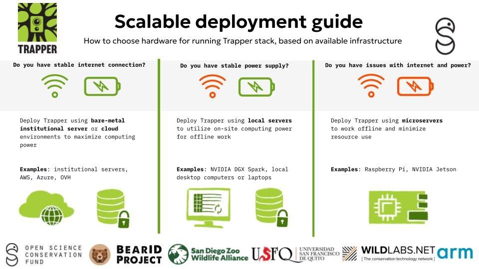 Whether you're working in a national research center or a remote field station deep in the forest, TRAPPER 2.0 scales to your needs. Designed to operate with or without reliable internet and across different power constraints, it brings advanced AI-powered camera trap workflows wherever is needed.