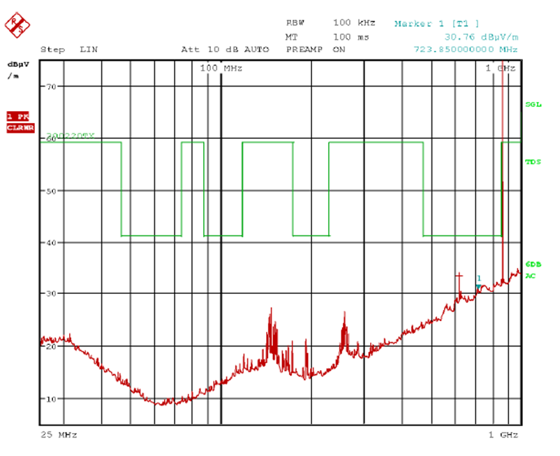 PRE-COMPLIANCE TESTING GRAPH OF INSTANT DETECT 2.0 BASE STATION 2020.
