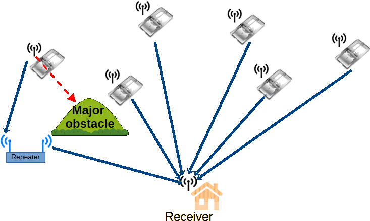 LoRa network