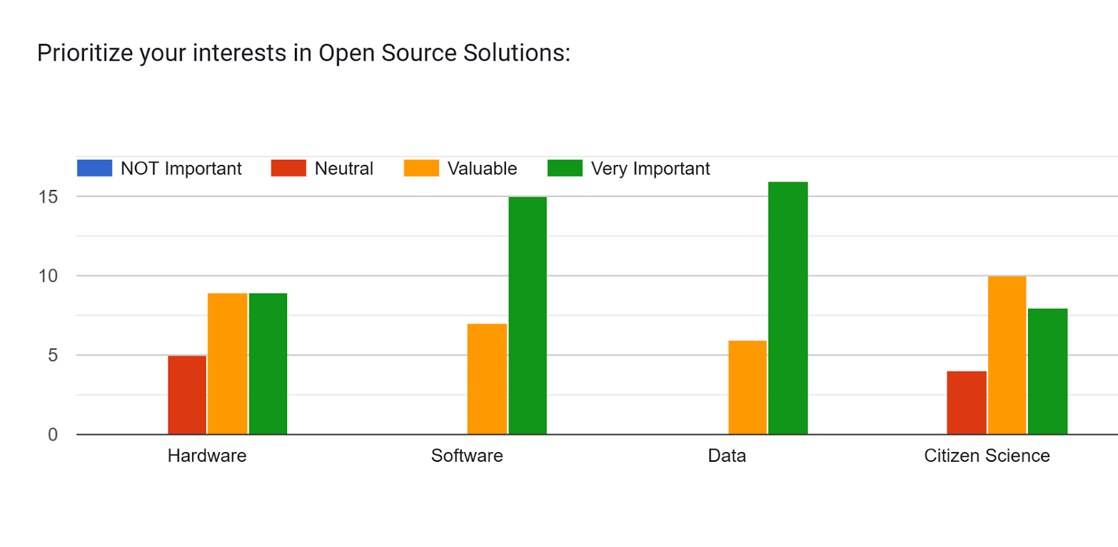 Forms response chart. Question title: Prioritize your interests in Open Source Solutions:. Number of responses: .