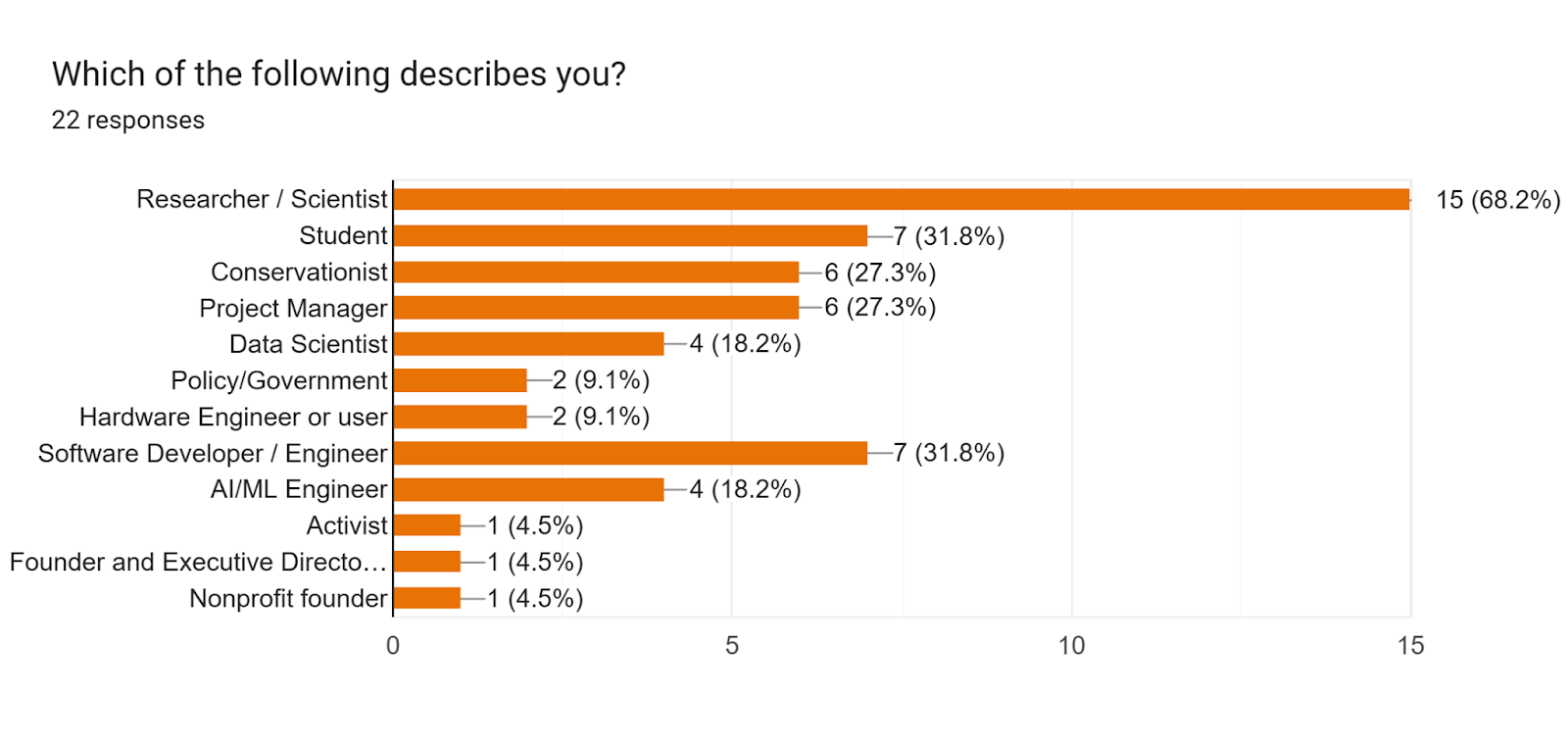 Forms response chart. Question title: Which of the following describes you?. Number of responses: 22 responses.