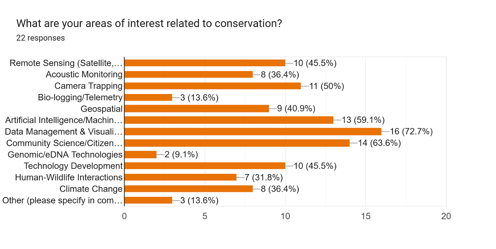 Forms response chart. Question title: What are your areas of interest related to conservation?. Number of responses: 22 responses.