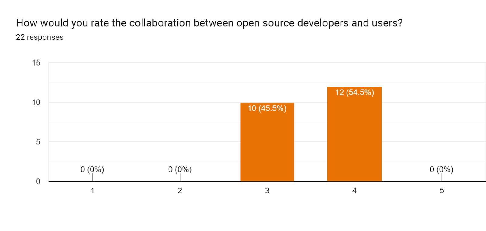 Forms response chart. Question title: How would you rate the collaboration between open source developers and users?. Number of responses: 22 responses.