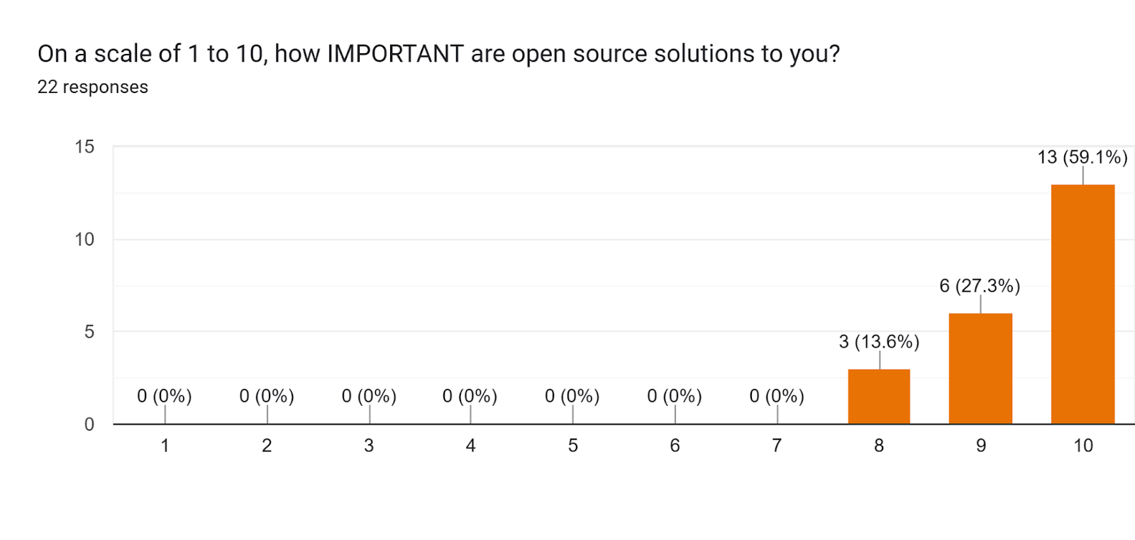 Forms response chart. Question title: On a scale of 1 to 10, how IMPORTANT are open source solutions to you?. Number of responses: 22 responses.