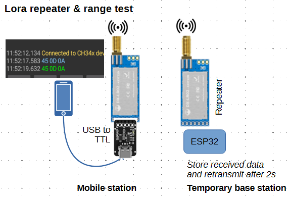 Mobile LoRa setup