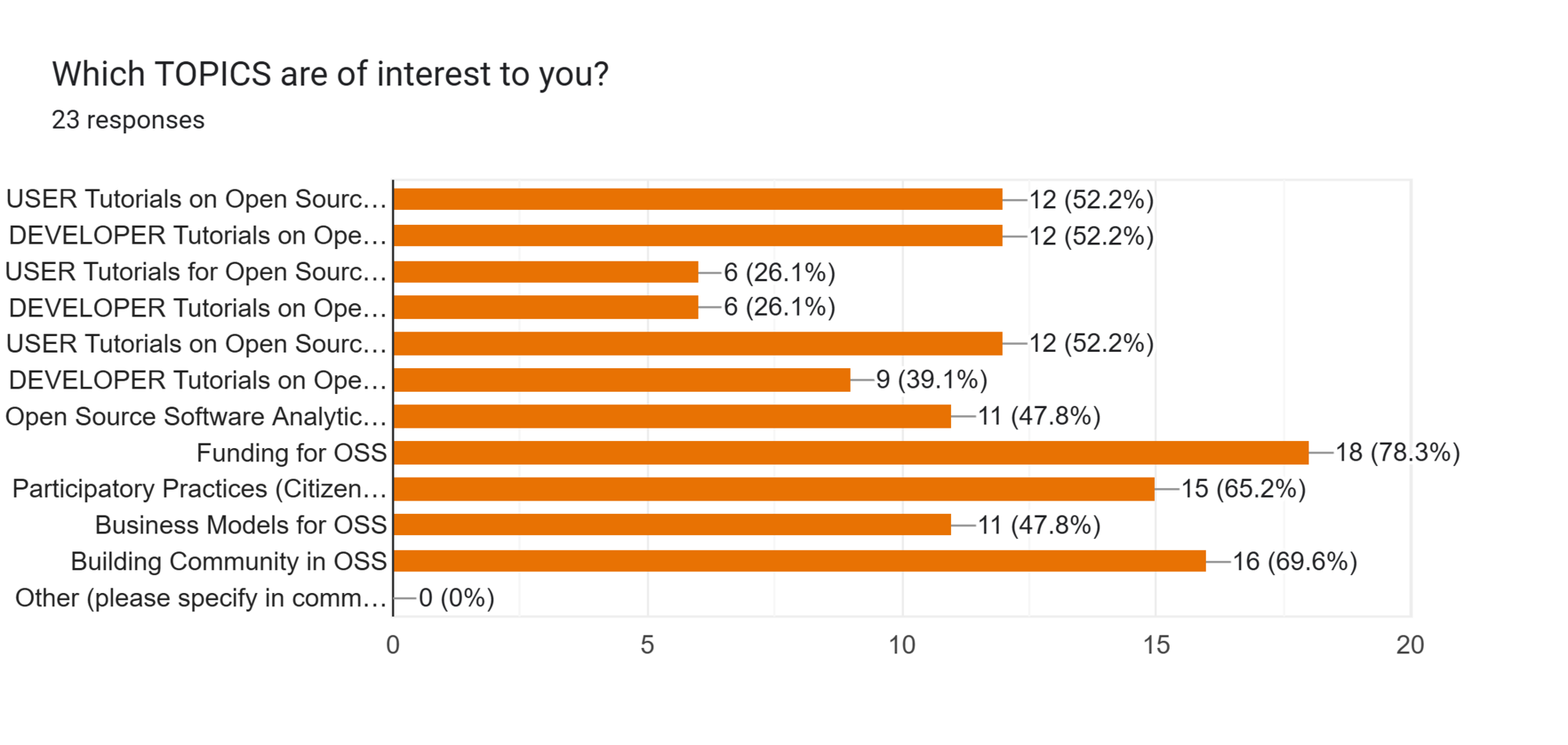 Forms response chart. Question title: Which TOPICS are of interest to you?. Number of responses: 23 responses.