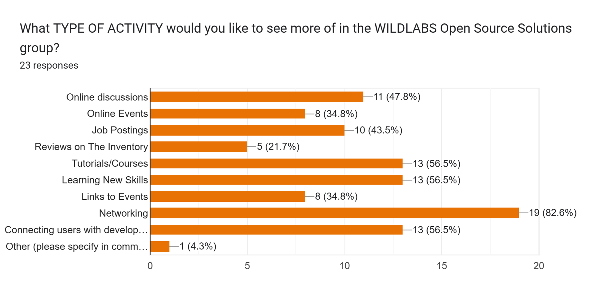 Forms response chart. Question title: What TYPE OF ACTIVITY would you like to see more of in the WILDLABS Open Source Solutions group?. Number of responses: 23 responses.