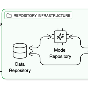 Diagram representing our collaborative infrastructure process, where the repository infrastructure box contains data, model, and code repos with bidirectional arrows. There is a loop formed from research to this box via the best practices and back, and a bidirectional arrow between the infrastructure and the broader community. 