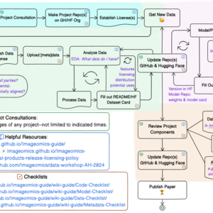Project Life Cycle diagram from set up through iterative data exploration and model development phases, with the final phase preparing for publication including review that products meet FAIR principles